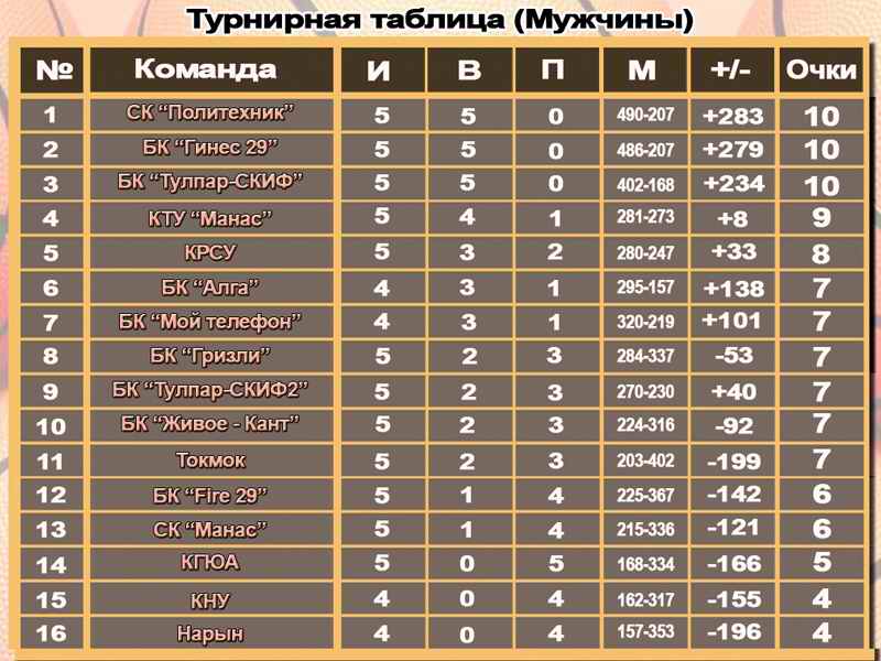 Баскетбол россия мужчины втб результаты. Турнирная таблица. Турнирная таблица баскетбол. Баскетбольные таблицы для турниров. Турнирная таблица баскетбол мужчины.